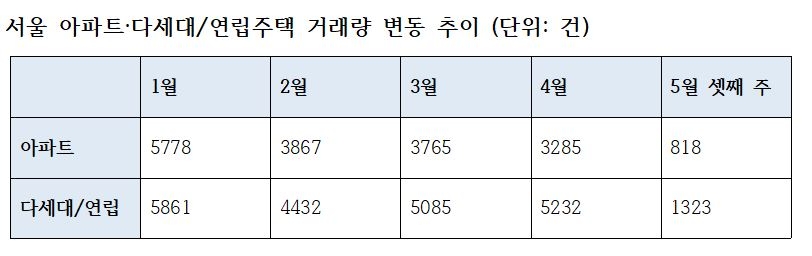 서울 아파트·다세대/연립주택 거래량 변동 추이 (5월 21일 기준, 단위: 건) / 자료=서울부동산정보광장