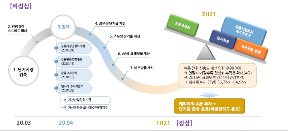 하반기 신용채권, 단기물중심 운용·바벨·A급 투자전략 유효 - 신금투