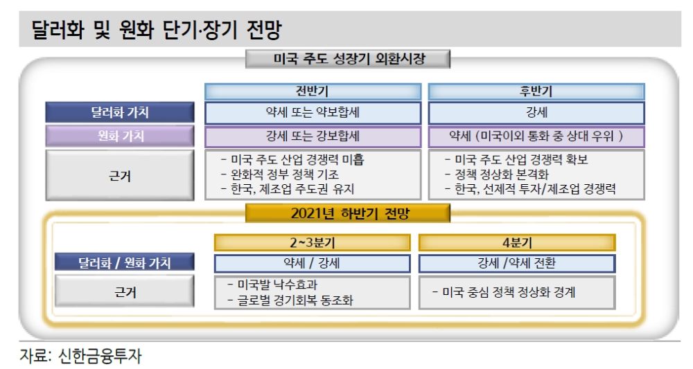 원/달러 환율, 수출호조와 외국인 복귀로 3분기까지 하락 우위...4분기 반등 예상 - 신금투