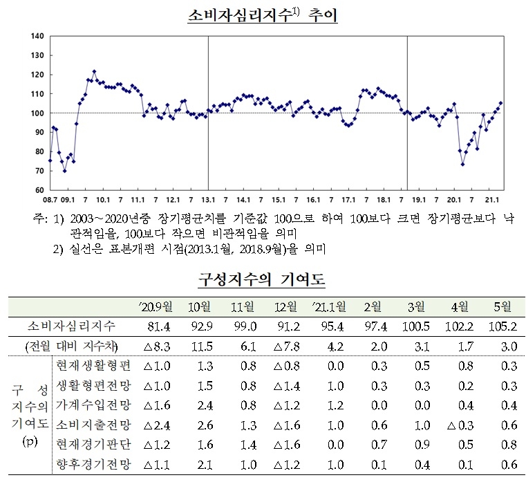 소비자심리지수 추이 / 자료제공= 한국은행(2021.05.25)