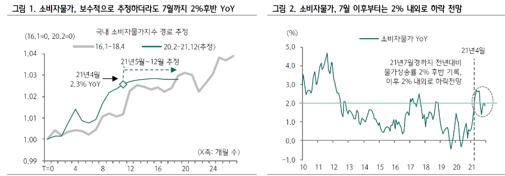 한은 내년 1~2월 중 금리인상 예상…성장률 전망 3% 후반, 물가 1% 중후반으로 상향할 듯 - 하나금투