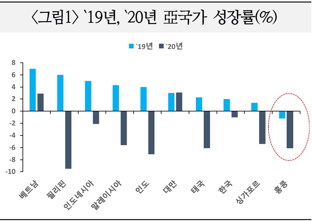 홍콩, 아시아국 중 유일하게 2년연속 마이너스 성장…미중 갈등으로 미래에도 G2갈등의 접점 - 국금센터