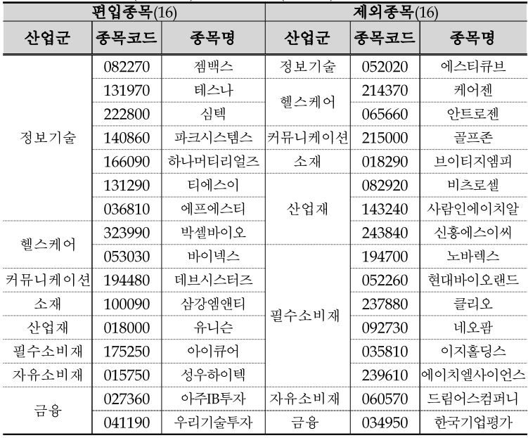 ▲코스닥150 정기변경 내용./ 자료=한국거래소