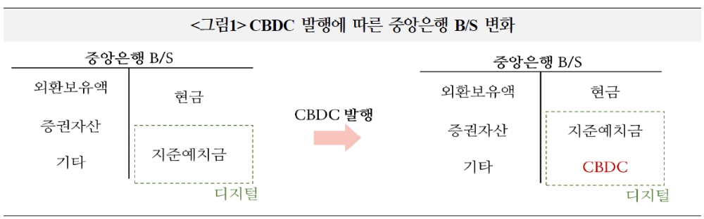 CBDC, 여러 쟁점 불구 상용화 현실화 가능성 증대 - 국금센터
