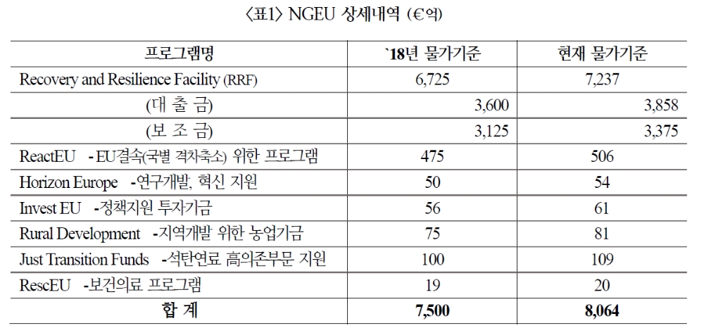 EU 경제회복기금, 금리 상승압력으로 이어지고 유로화 조달비용 높아질 것 - 국금센터