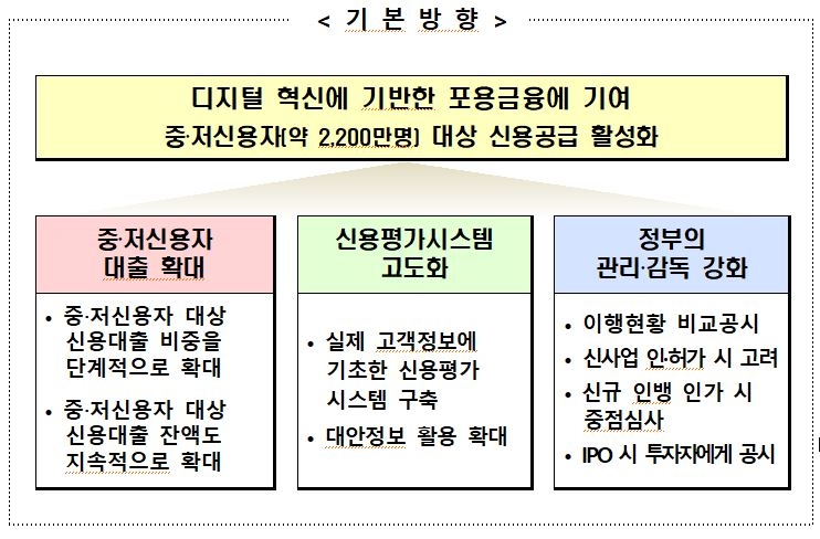 카뱅·케뱅 등 인터넷銀, 중저신용자 신용대출 비중 30%까지 늘린다