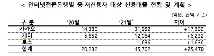 카뱅·케뱅 등 인터넷銀, 중저신용자 신용대출 비중 30%까지 늘린다