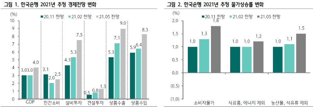 5월 금통위 연내 금리인상 가능성 연 것으롸 봐야 - 하나금투