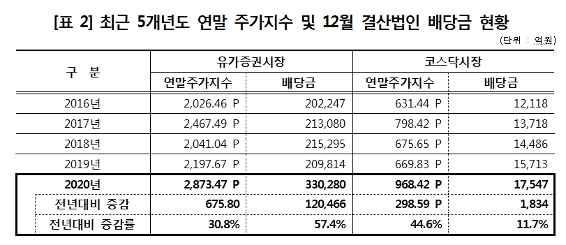 12월 결산법인 배당금 총액 50% 이상 급증…배당 총액 35조원·외국인주주 배당 14조원