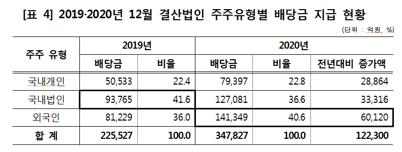 12월 결산법인 배당금 총액 50% 이상 급증…배당 총액 35조원·외국인주주 배당 14조원