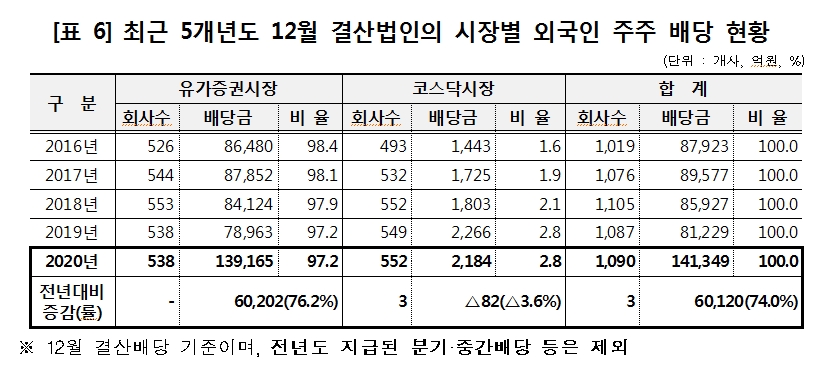 12월 결산법인 배당금 총액 50% 이상 급증…배당 총액 35조원·외국인주주 배당 14조원