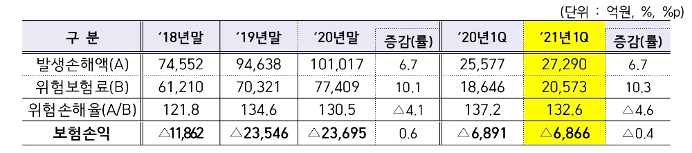 자료 = 손해보험업계
