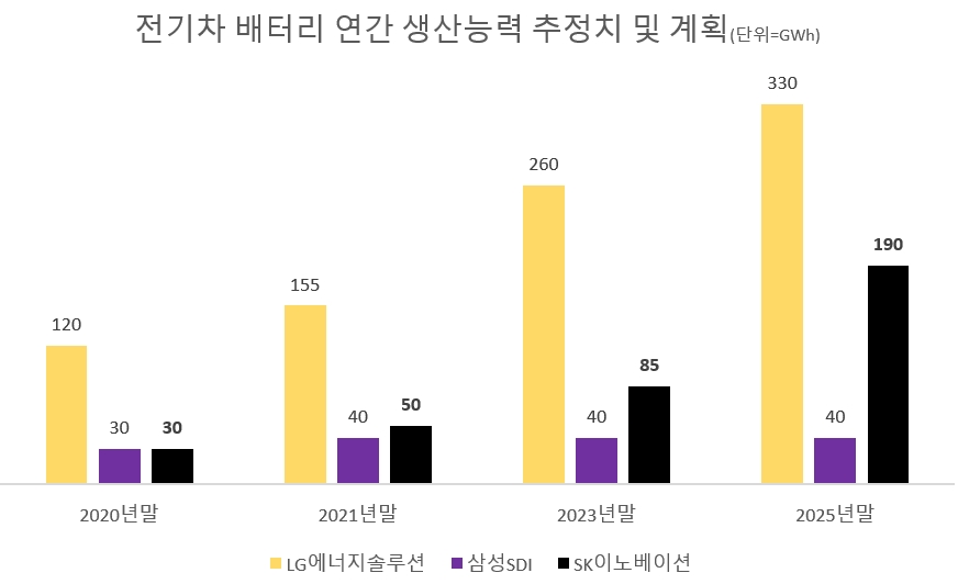 자료=각사 발표 기준, 미확정 계획 포함.