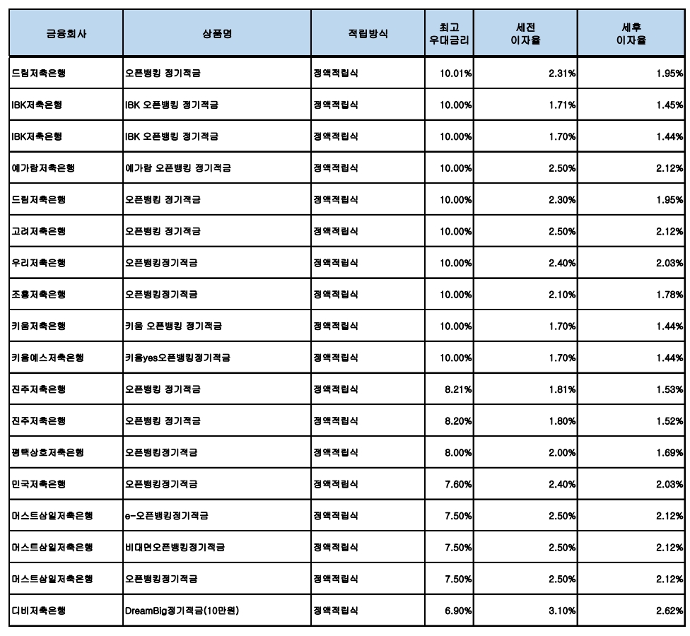 자료 : 금융상품한눈에, 10만원 씩 12개월