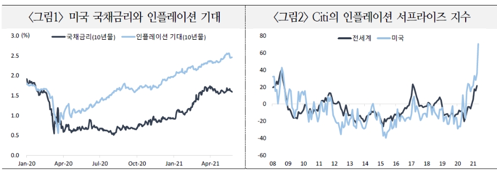 단시일 내 글로벌 통화정책 환경 긴축 전환 어려워…글로벌 인플레 내년부터는 둔화 - 국금센터