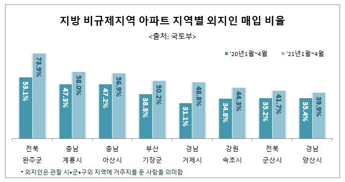 지방 비규제지역 아파트 지역별 외지인 매입 비율 / 자료=리얼하우스