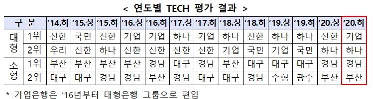 기업·경남은행, 작년 하반기 은행권 기술금융 실적평가 1위