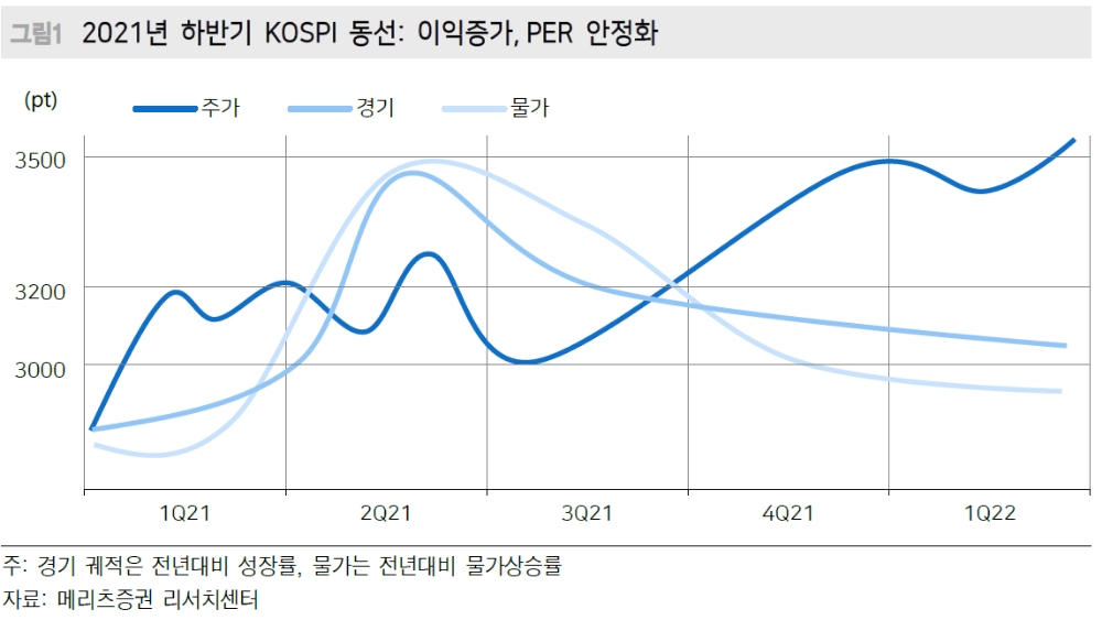 주식시장, 하반기에도 이익전망치 상향 지속·PER 하락 나타나는 정상화 국면 - 메리츠證