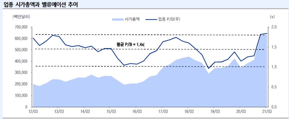 자료: 이베스트투자증권