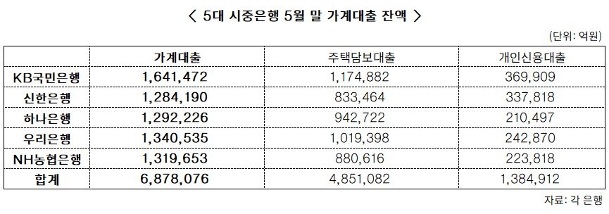 공모주 광풍 사라지자…지난달 5대 은행 신용대출 3.7조 ‘뚝’