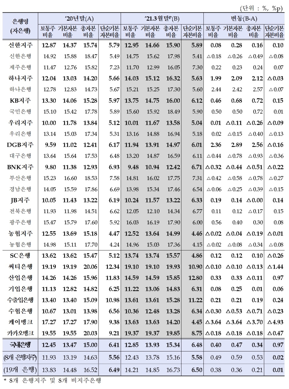 국내은행(은행지주회사 및 은행) 자본비율./자료=금융감독원