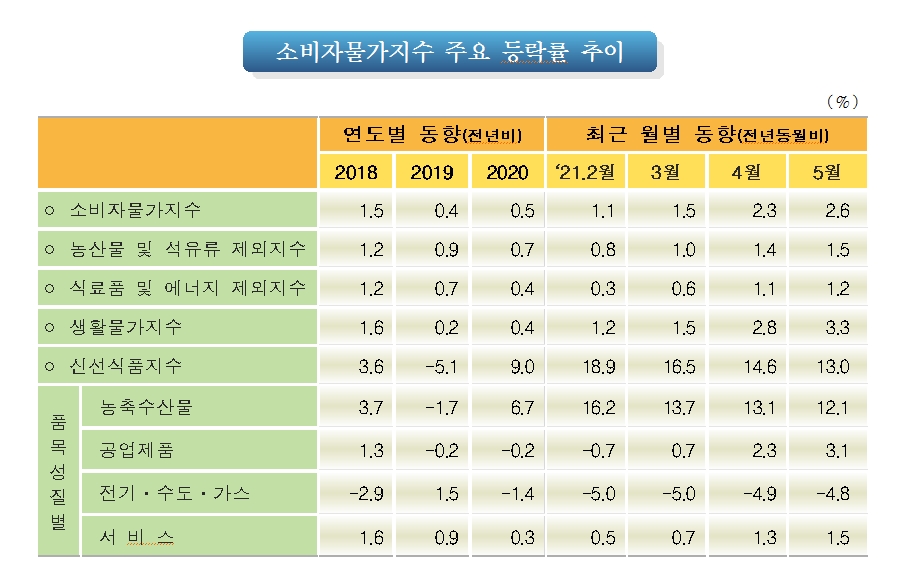 5월 소비자물가 전년비 2.6%, 전월비 0.1% 상승 (1보)