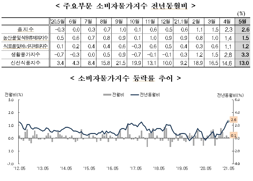 5월 소비자물가 전년비 2.6%, 전월비 0.1% 상승 (1보)
