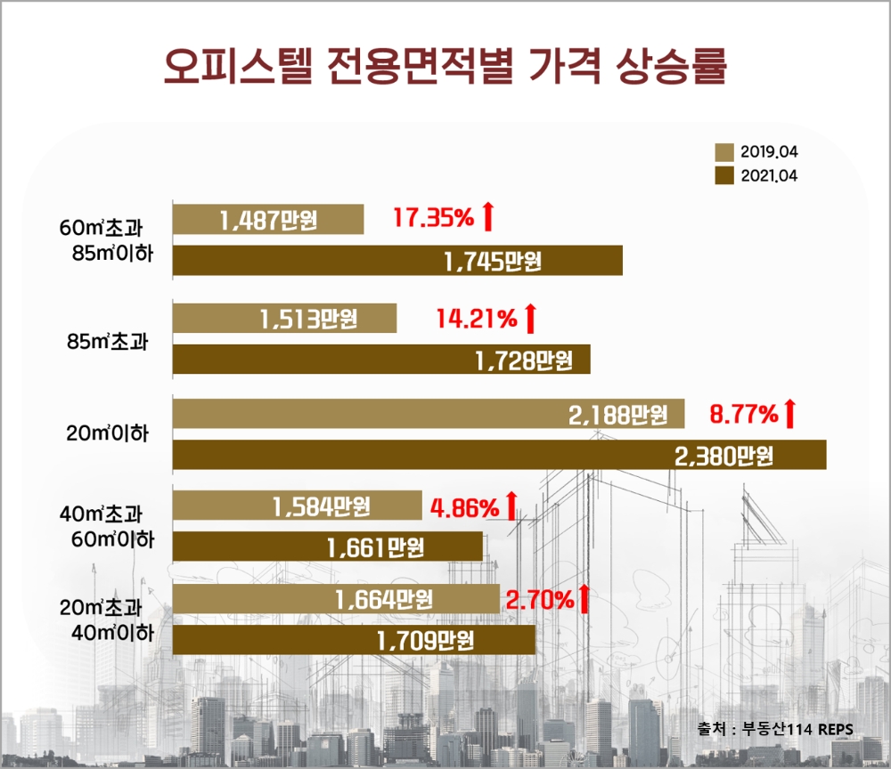 오피스텔 전용면적별 가격상승률 / 자료=부동산114REPS, 함스피알