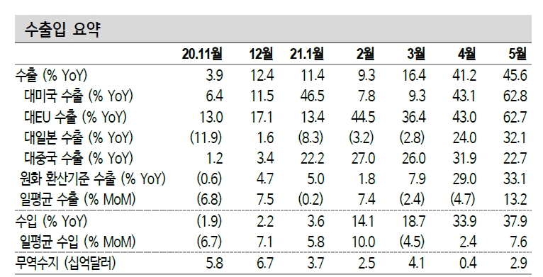 수출, 기저효과 약화되나 기조적 개선세 유효...한국 수혜 지속 - 신금투