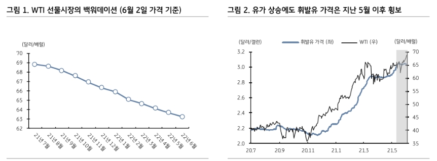 유가상승에도 금리가 반응하지 않은 이유 - KB證