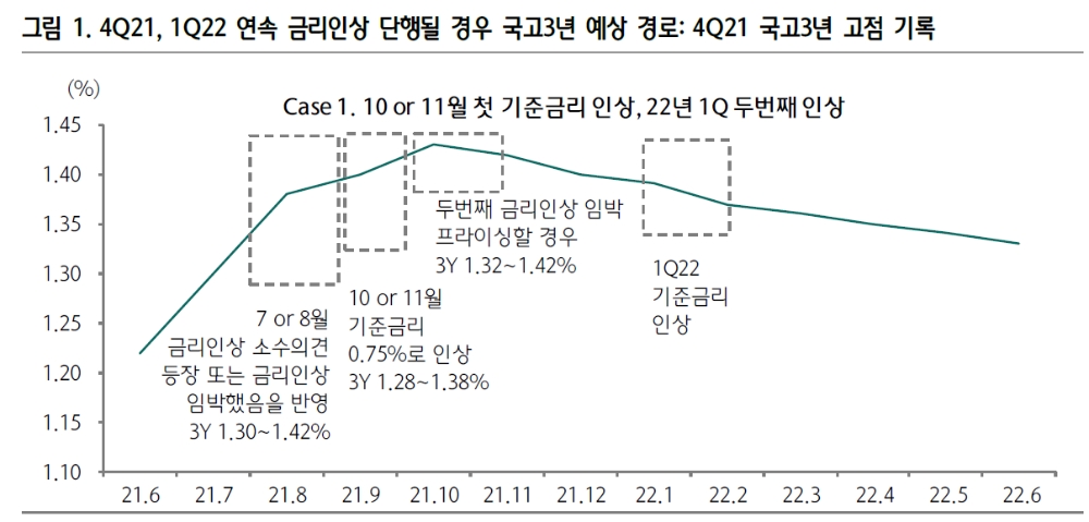 올해 4% 내외 성장 확인되면 10월 혹은 11월 금리인상 - 하나금투