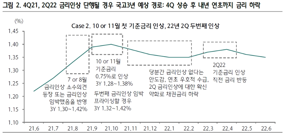올해 4% 내외 성장 확인되면 10월 혹은 11월 금리인상 - 하나금투