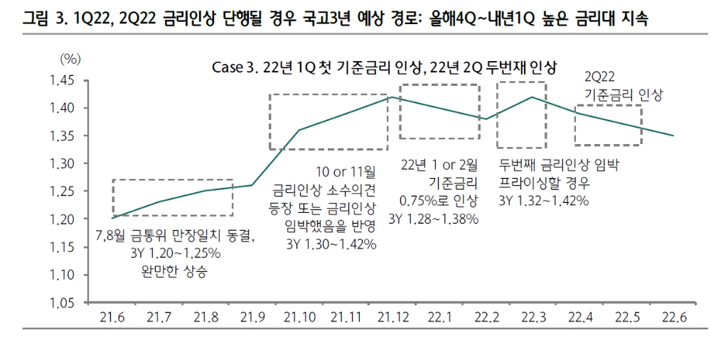 올해 4% 내외 성장 확인되면 10월 혹은 11월 금리인상 - 하나금투