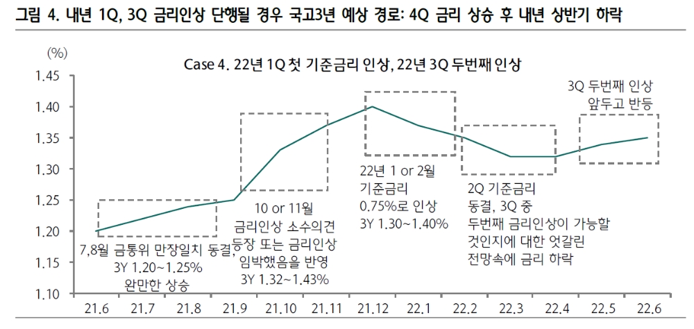 올해 4% 내외 성장 확인되면 10월 혹은 11월 금리인상 - 하나금투