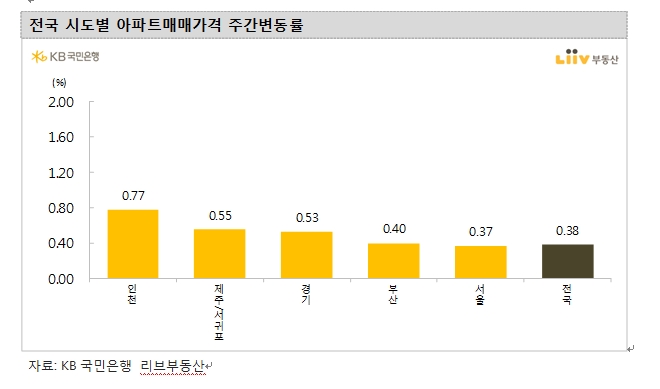KB기준 서울아파트 주간상승률 0.37% 기록하며 오름폭 확대...서초구 상승률 1위로 올라서