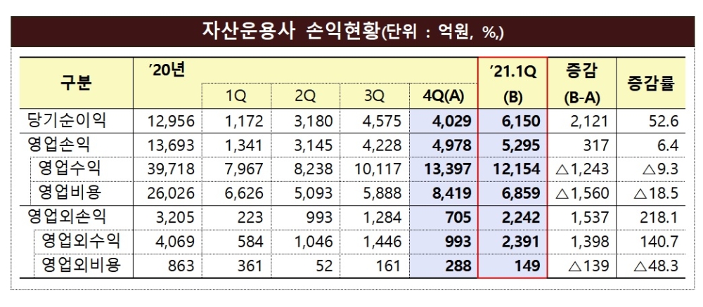 자산운용사 손익 현황 / 자료제공= 금융감독원(2021.06.08)