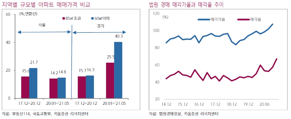 전세 불안으로 주택가격 과열...금리인상 절실 - 키움證