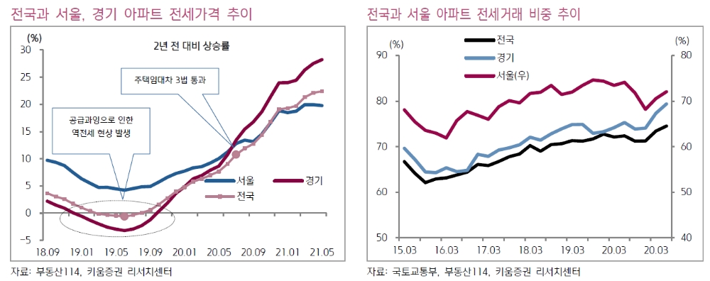 전세 불안으로 주택가격 과열...금리인상 절실 - 키움證