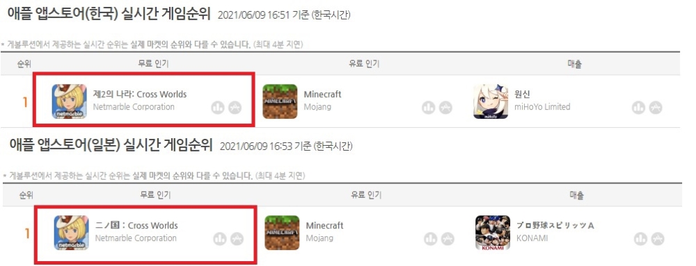 넷마블 '제2의 나라'가 사전 다운로드 6시간만에 인기 1위를 차지했다. 사진=넷마블