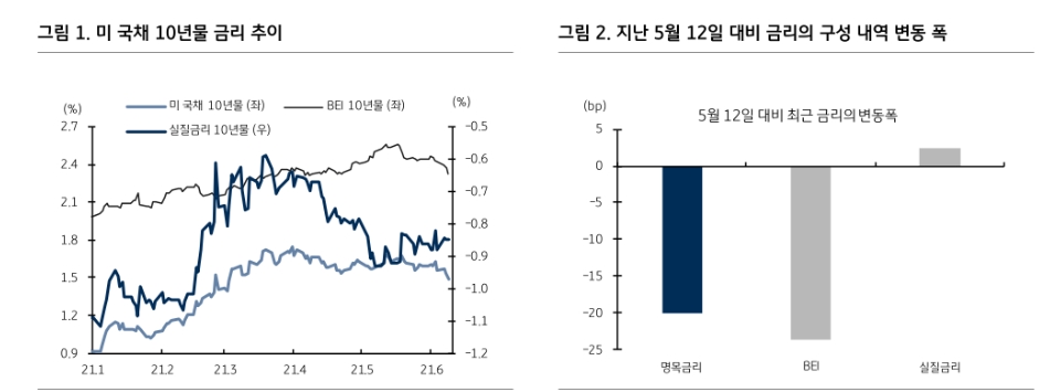 美금리 추가 하락폭 크지 않을 듯...향후 고용 회복세 빨라질 전망 - KB證