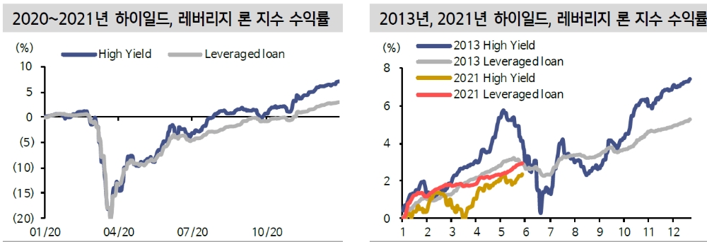 올해 레버리지론 급증 속 우수한 투자 성과...그 메리트와 한계 - 신금투
