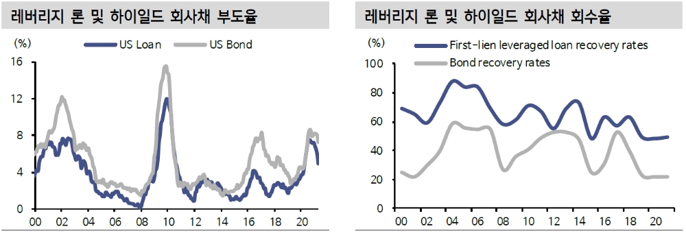 올해 레버리지론 급증 속 우수한 투자 성과...그 메리트와 한계 - 신금투
