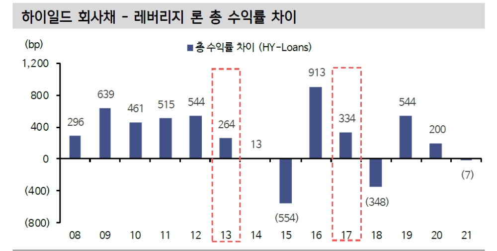 올해 레버리지론 급증 속 우수한 투자 성과...그 메리트와 한계 - 신금투