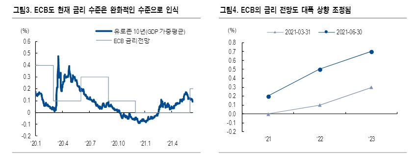 獨금리 3분기 중 플러스 전환 예상...ECB, 실제 PEPP 매입 규모는 점차 줄여나갈 것 - NH證