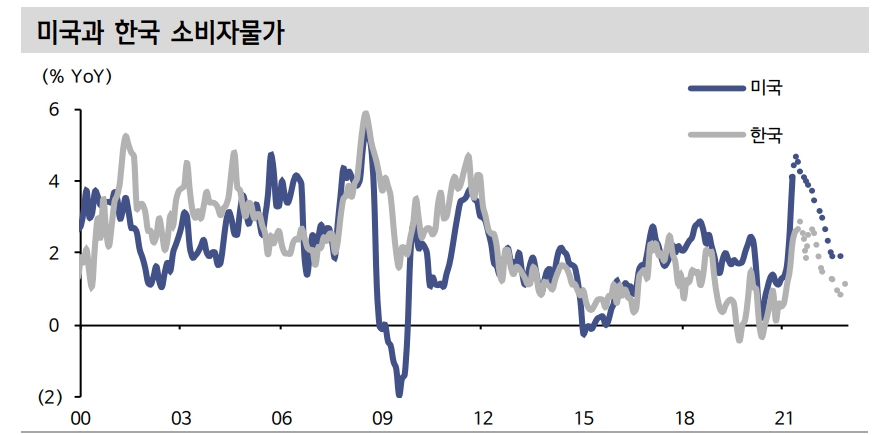 중장기적으로 수요 우위 제조업 호황 속 저물가 탈피 흐름 지속 - 신금투