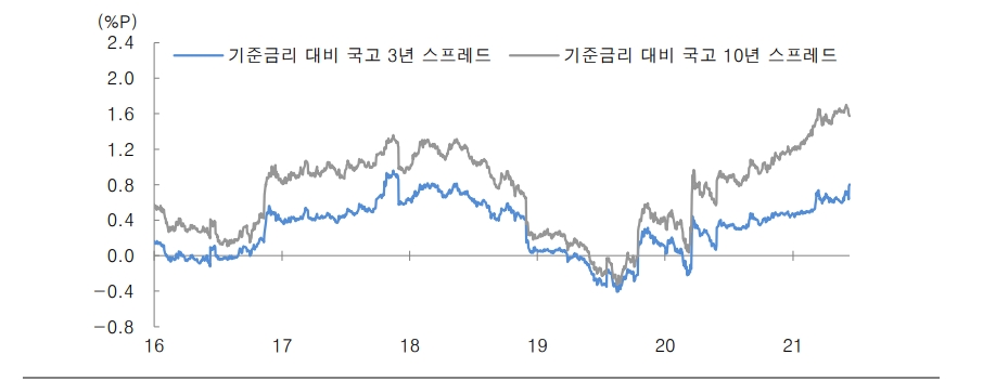 기준금리 11월 인상 후 6개월 이상 텀 두고 다시 올릴 것 - 대신證