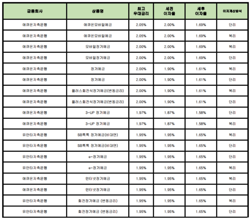 자료 : 금융상품한눈에 12개월 1000만원 예치 시