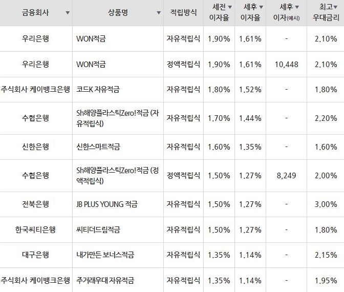 자료=금융감독원(10만원씩 12개월 적립 시)