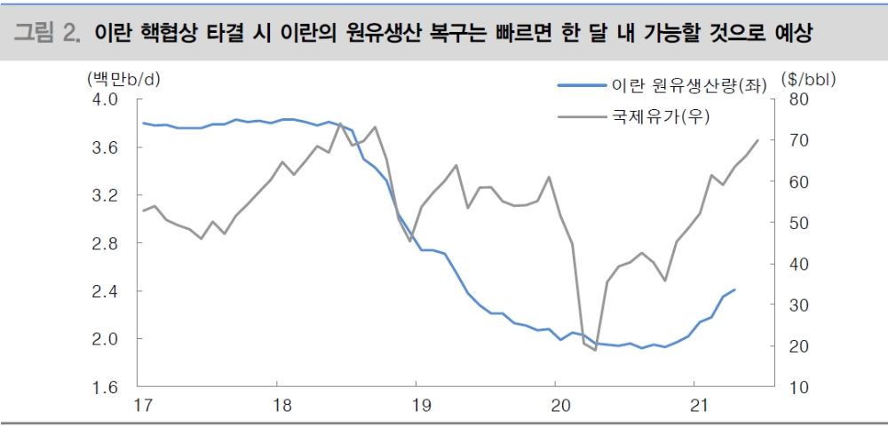 국제유가 70달러 돌파...중요한 것은 공급 - 대신證