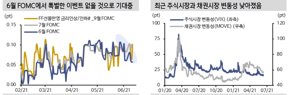 연준, 금리하락 불편할 것...6월 FOMC 테이퍼링 언급 가능성 주목 - 신금투